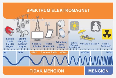 sinaran mengion dan tidak mengion