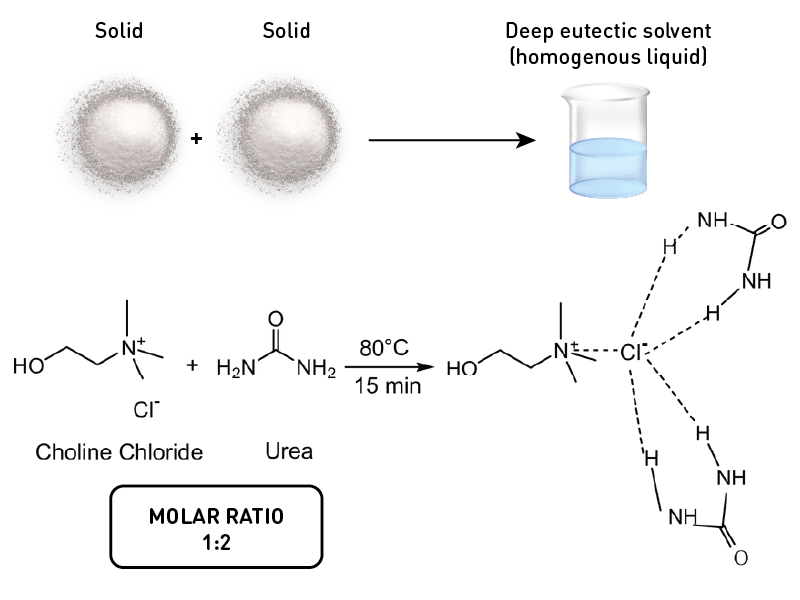 deep eutectic solvent process