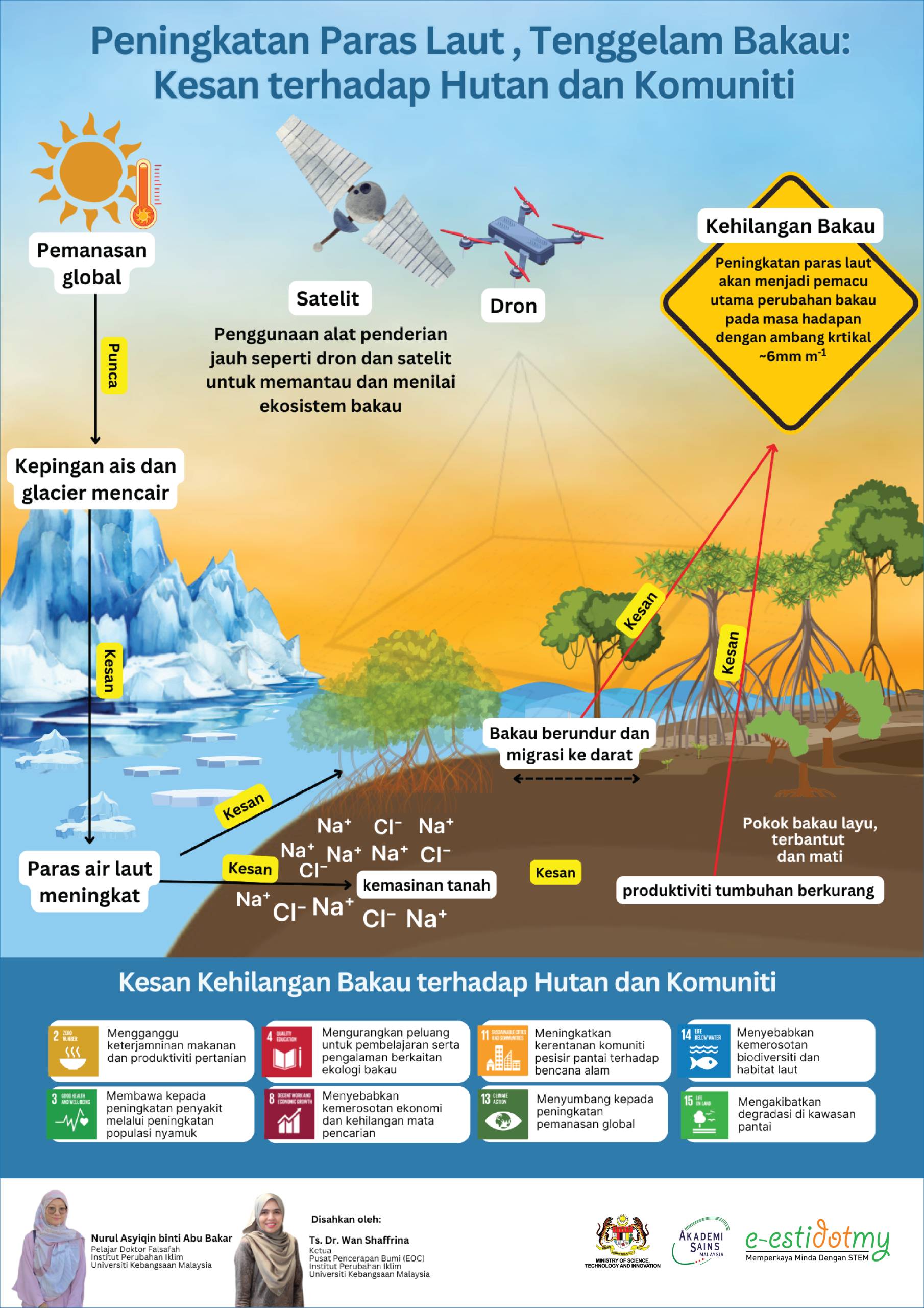 bakau, universiti kebangsaan malaysia, satelit, dron, nurul asyiqin abu bakar, wan shaffrina