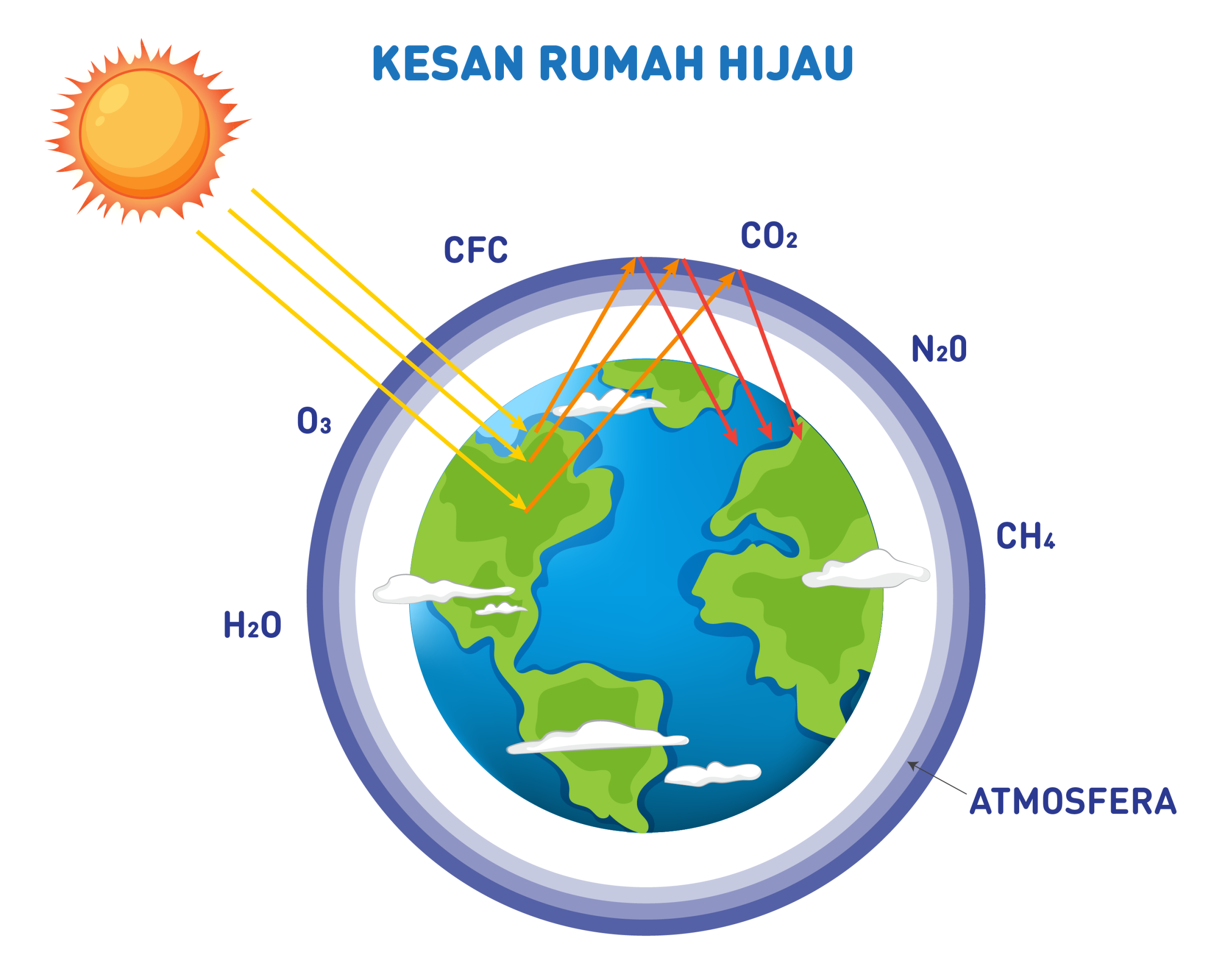 kesan rumah hijau, pemanasan global